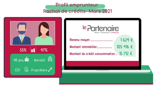 Quel est le profil de l’emprunteur d’un rachat de crédits en mars 2021 ?