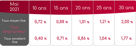 Voici les taux de crédits immobiliers tout emprunteur en mai 2021